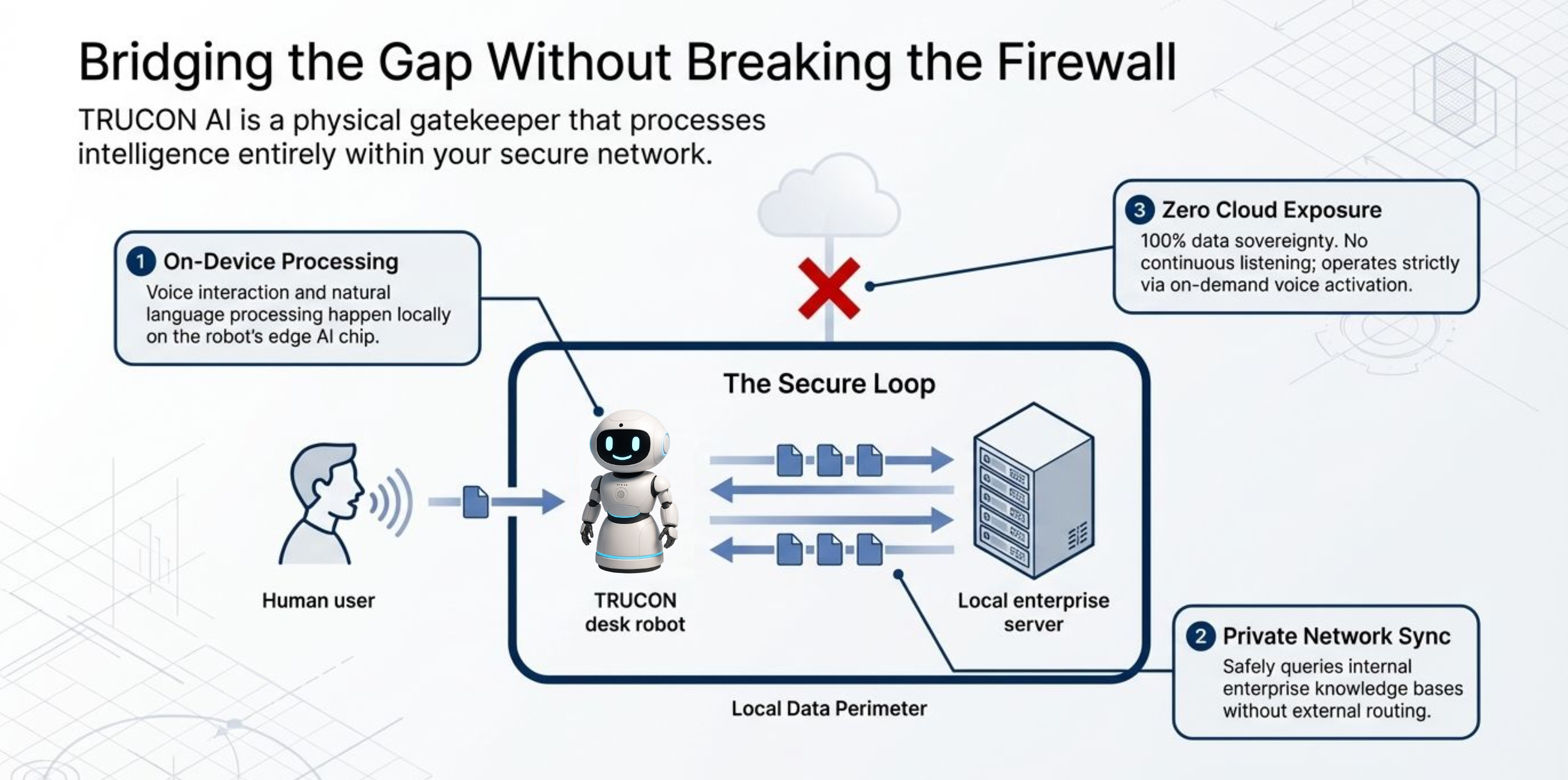 TRUCON secure workflow showing on-device processing, private network sync, and zero cloud exposure.